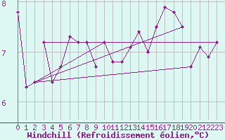 Courbe du refroidissement olien pour Recoules de Fumas (48)