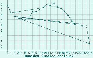 Courbe de l'humidex pour Malmo