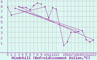 Courbe du refroidissement olien pour Nris-les-Bains (03)