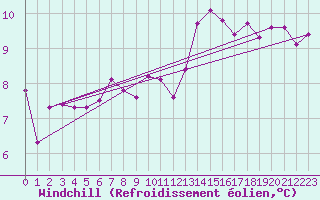 Courbe du refroidissement olien pour Saint-Bonnet-de-Four (03)