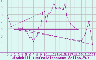 Courbe du refroidissement olien pour Culdrose