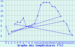 Courbe de tempratures pour Quimperl (29)