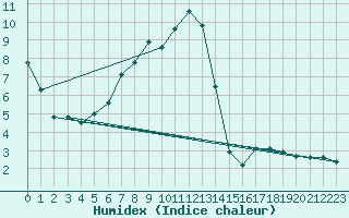 Courbe de l'humidex pour Mhling