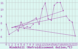 Courbe du refroidissement olien pour Le Bourget (93)