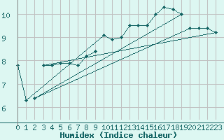 Courbe de l'humidex pour Recoules de Fumas (48)