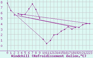 Courbe du refroidissement olien pour Kremsmuenster