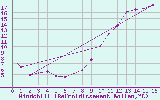 Courbe du refroidissement olien pour Saint-Mdard-d