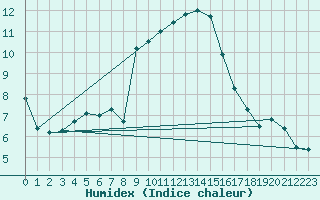 Courbe de l'humidex pour Temelin