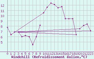 Courbe du refroidissement olien pour Treviso / Istrana