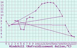 Courbe du refroidissement olien pour Anglars St-Flix(12)