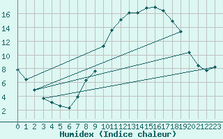 Courbe de l'humidex pour Saint-Antonin-du-Var (83)