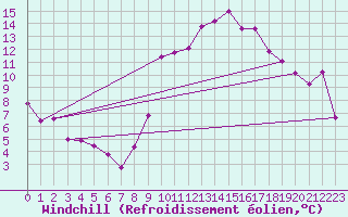 Courbe du refroidissement olien pour Evionnaz