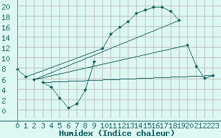 Courbe de l'humidex pour Lhospitalet (46)