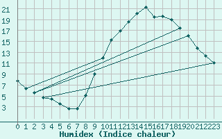 Courbe de l'humidex pour Ble / Mulhouse (68)