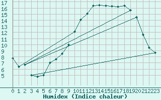 Courbe de l'humidex pour Oak Park, Carlow