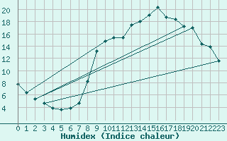 Courbe de l'humidex pour Rmering-ls-Puttelange (57)