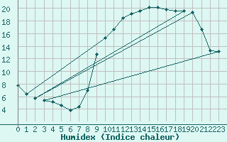 Courbe de l'humidex pour Fontenay (85)