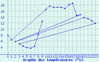 Courbe de tempratures pour Pouzauges (85)