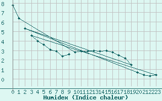 Courbe de l'humidex pour Boboc