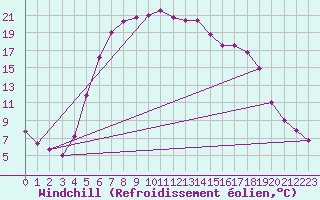 Courbe du refroidissement olien pour Gladhammar