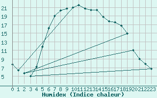 Courbe de l'humidex pour Gladhammar