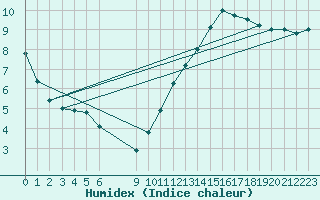 Courbe de l'humidex pour Douzens (11)