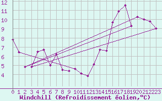 Courbe du refroidissement olien pour Neuquen Aerodrome