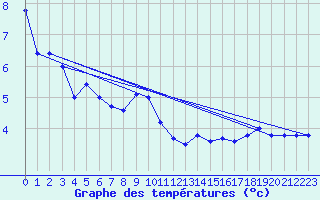 Courbe de tempratures pour Wien Unterlaa
