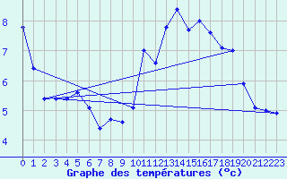 Courbe de tempratures pour Orlans (45)