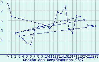 Courbe de tempratures pour Chaumont (Sw)