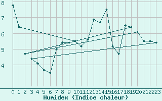 Courbe de l'humidex pour Chaumont (Sw)