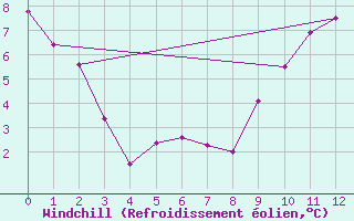 Courbe du refroidissement olien pour Terrace Bay Airport