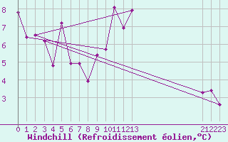 Courbe du refroidissement olien pour Tain Range