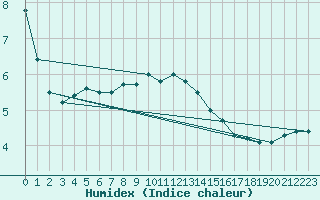 Courbe de l'humidex pour Bremerhaven