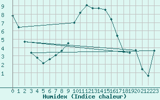 Courbe de l'humidex pour Fribourg (All)