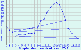 Courbe de tempratures pour Berson (33)