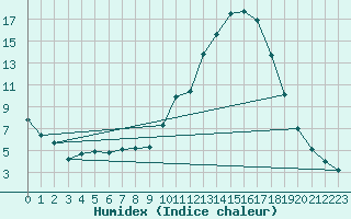 Courbe de l'humidex pour Berson (33)