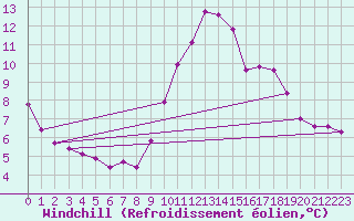 Courbe du refroidissement olien pour Triel-sur-Seine (78)