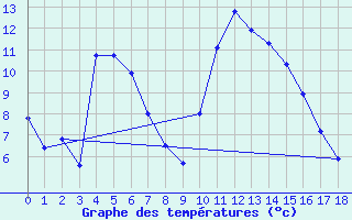 Courbe de tempratures pour Manlleu (Esp)