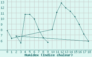 Courbe de l'humidex pour Manlleu (Esp)