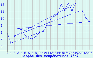 Courbe de tempratures pour Dunkerque (59)