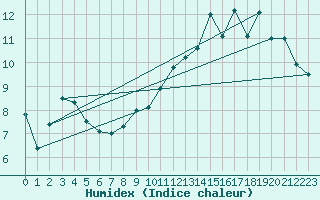 Courbe de l'humidex pour Dunkerque (59)