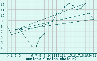 Courbe de l'humidex pour Saint-Haon (43)