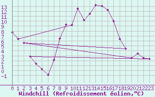 Courbe du refroidissement olien pour Bad Tazmannsdorf
