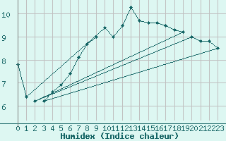 Courbe de l'humidex pour Krangede