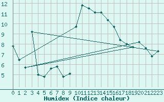 Courbe de l'humidex pour Cevio (Sw)