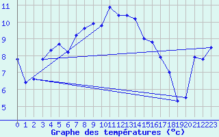 Courbe de tempratures pour Formigures (66)
