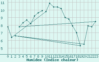 Courbe de l'humidex pour Formigures (66)