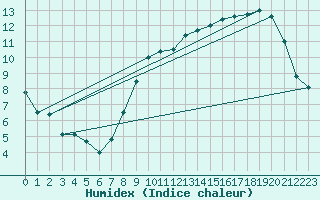 Courbe de l'humidex pour Florennes (Be)