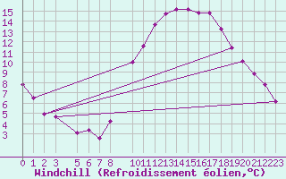Courbe du refroidissement olien pour Hassir